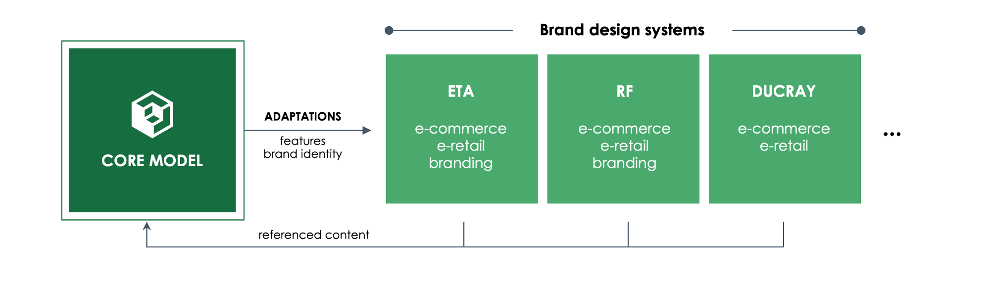 Brand design systems Brand design systems