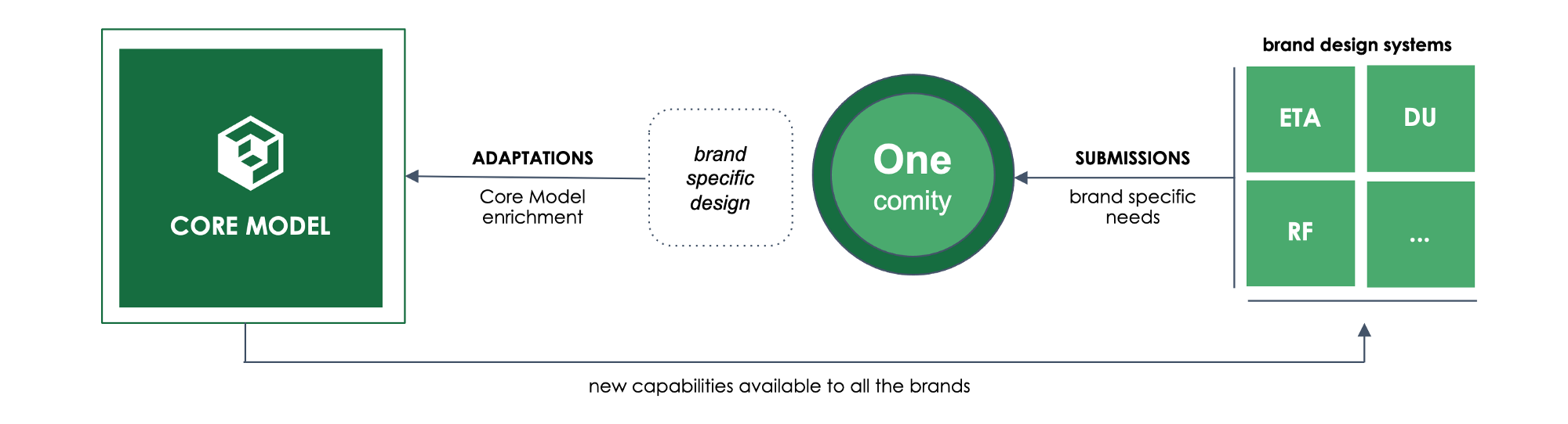 Core Model Core Model