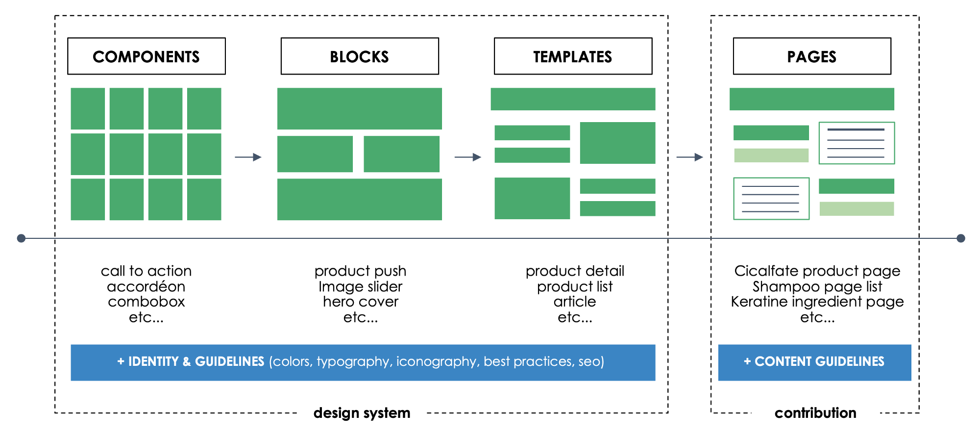 Design system Design system