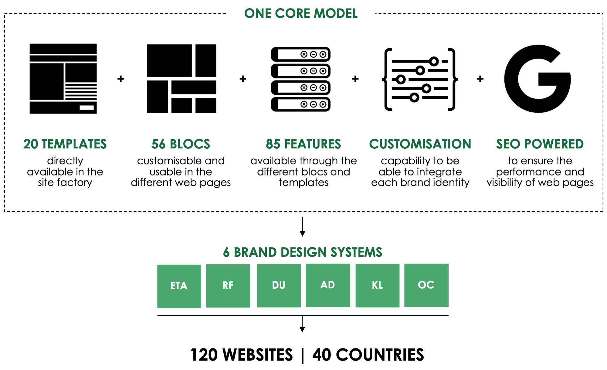 one core model one core model